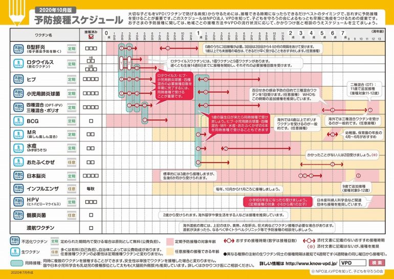 ワクチンをいつ受けるか（スケジュール）